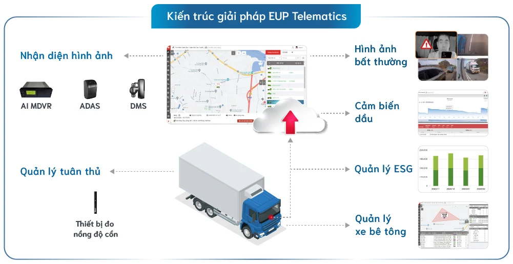 AI Telematics nâng cao hiệu quả vận hành và an toàn đội xe
