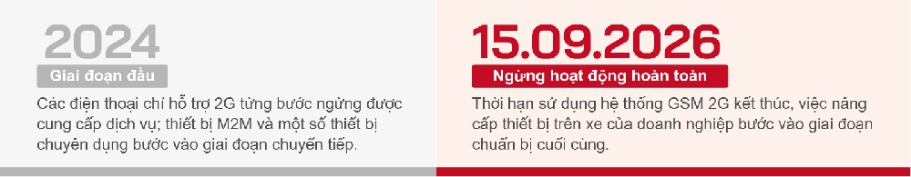 Các mốc quan trọng trong lộ trình ngừng mạng 2G