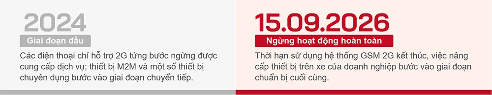 Các mốc quan trọng trong lộ trình ngừng mạng 2G