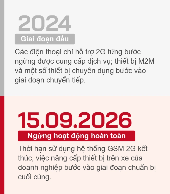 Các mốc quan trọng trong lộ trình ngừng mạng 2G