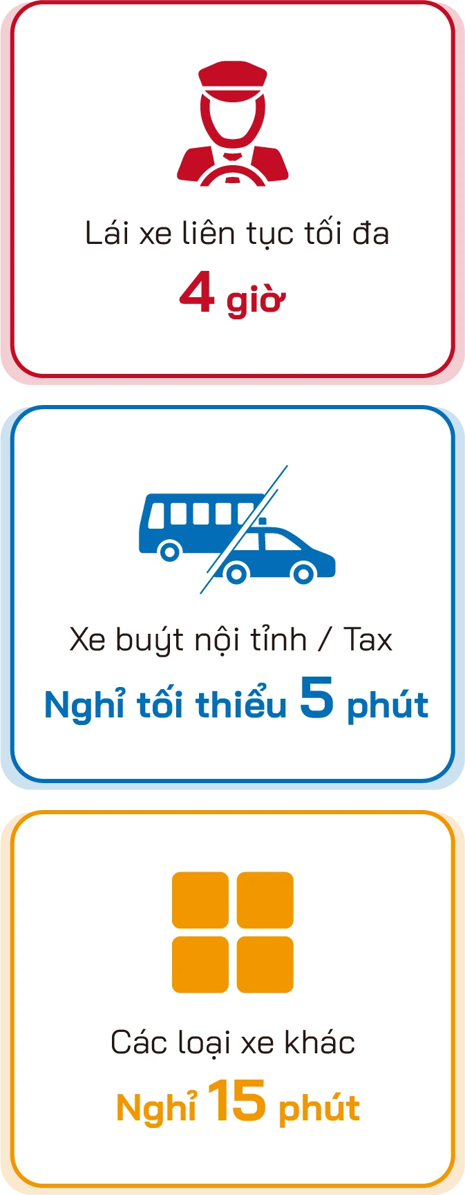 Sau mỗi 4 giờ lái xe liên tục, tài xế phải nghỉ giữa chặng theo quy định