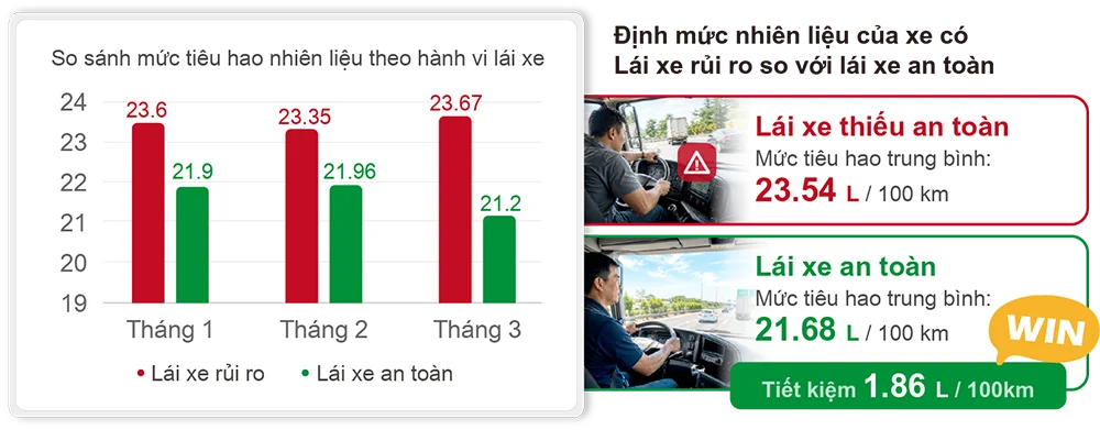 Định mức nhiên liệu của xe có Lái xe rủi ro so với lái xe an toàn