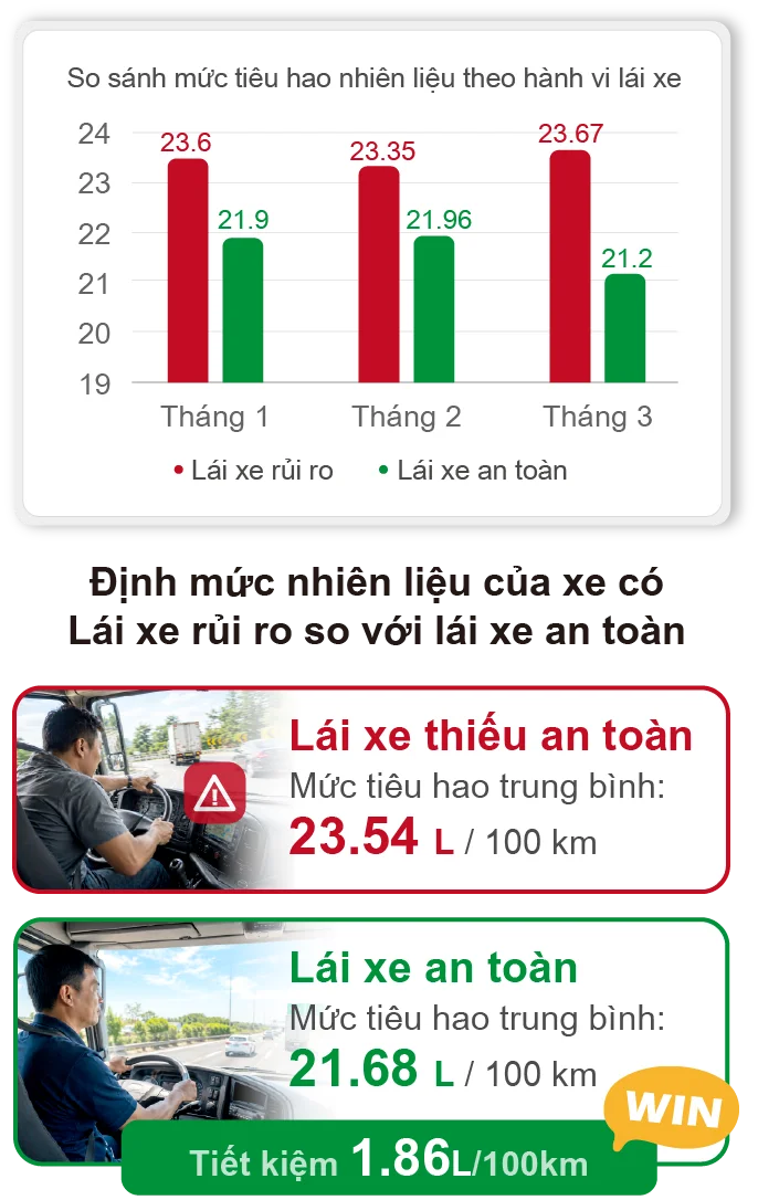 Định mức nhiên liệu của xe có Lái xe rủi ro so với lái xe an toàn