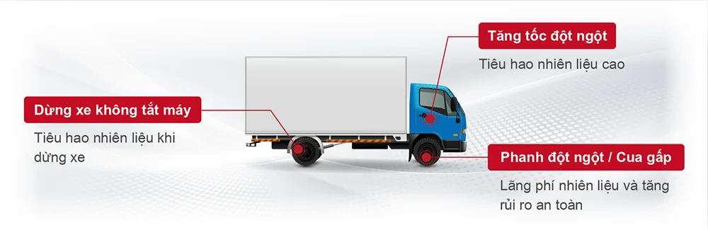 Thói quen lái xe khác nhau có thể khiến mức tiêu hao nhiên liệu chênh lệch từ 15% đến 30%