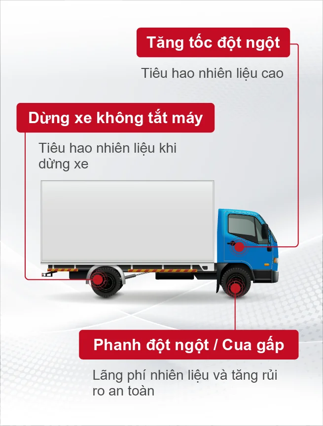 Thói quen lái xe khác nhau có thể khiến mức tiêu hao nhiên liệu chênh lệch từ 15% đến 30%