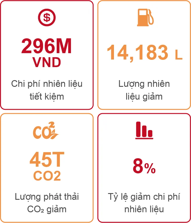 Phát hiện bất thường về nhiên liệu theo thời gian thực để ngăn ngừa thất thoát chi phí
