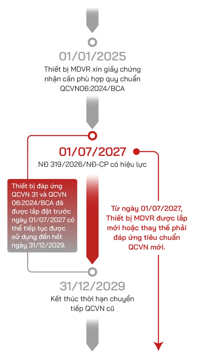 GPS và MDVR của Eup đạt chứng nhận QCVN 06: 2024/BCA