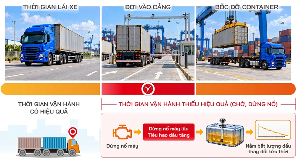 Quản lý đội xe container: Vì sao chỉ xem vị trí xe là chưa đủ?