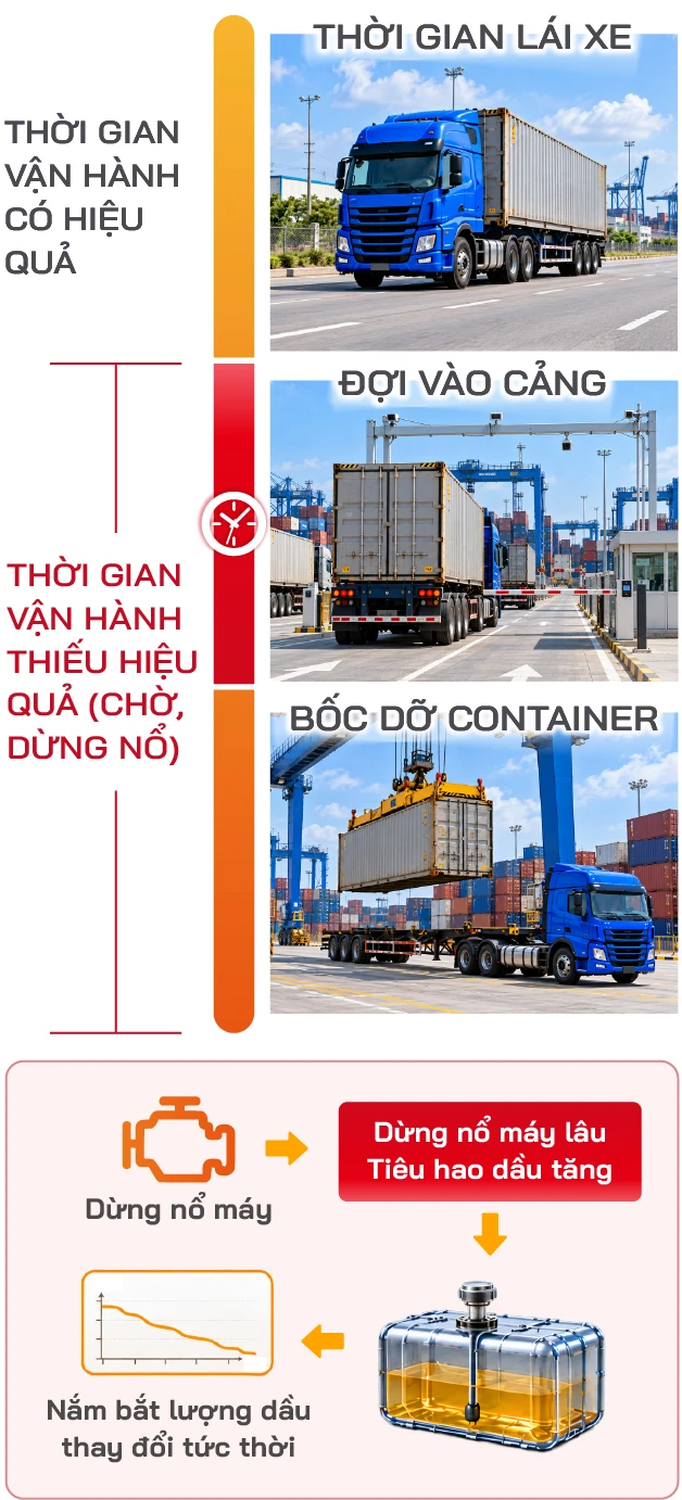 Quản lý đội xe container: Vì sao chỉ xem vị trí xe là chưa đủ?
